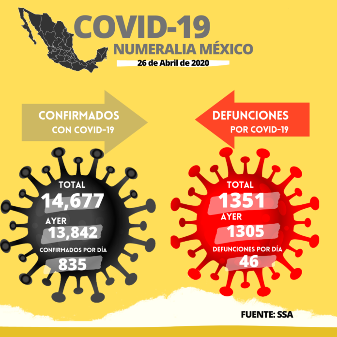 Baja crecimiento en cifras muertos y nuevos casos