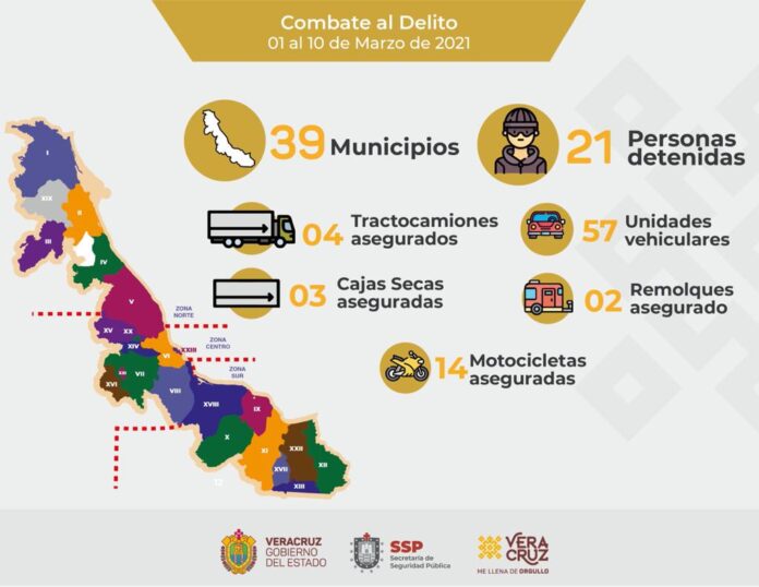 Del 01 al 10 de marzo, 80 vehículos recuperados y 21 personas detenidas SSP