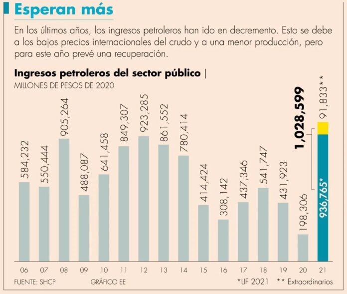 SHCP prevé 91,833 millones de pesos extra de ingresos petroleros este año