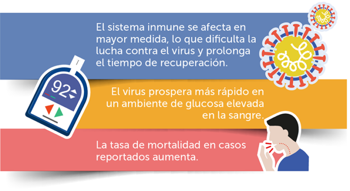 El Covid en los diabeticos